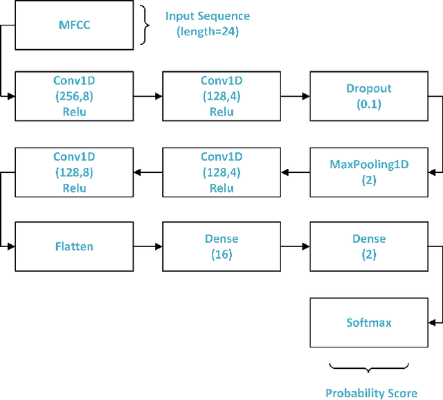Figure 2 for Neonatal Bowel Sound Detection Using Convolutional Neural Network and Laplace Hidden Semi-Markov Model