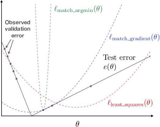 Figure 1 for Learning Effective Loss Functions Efficiently