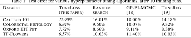 Figure 2 for Learning Effective Loss Functions Efficiently