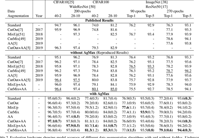 Figure 4 for Improving Model Generalization by Agreement of Learned Representations from Data Augmentation