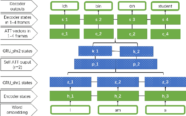 Figure 1 for Neural machine translation framework based cross-lingual document vector with distance constraint training
