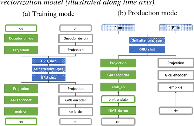 Figure 3 for Neural machine translation framework based cross-lingual document vector with distance constraint training