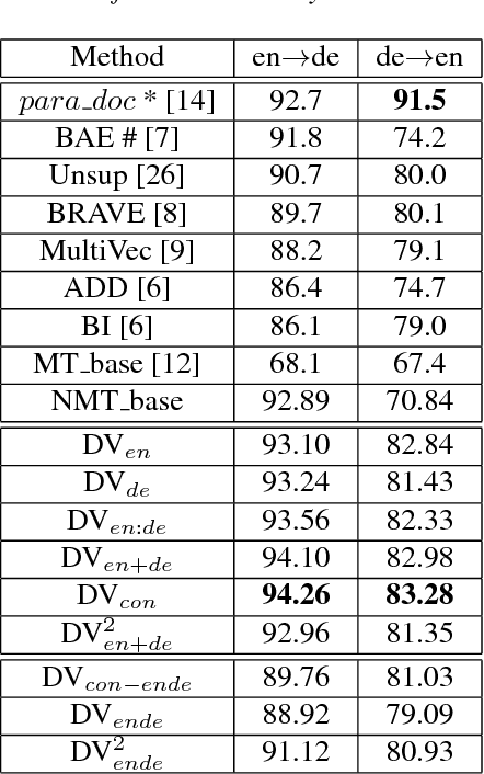 Figure 4 for Neural machine translation framework based cross-lingual document vector with distance constraint training