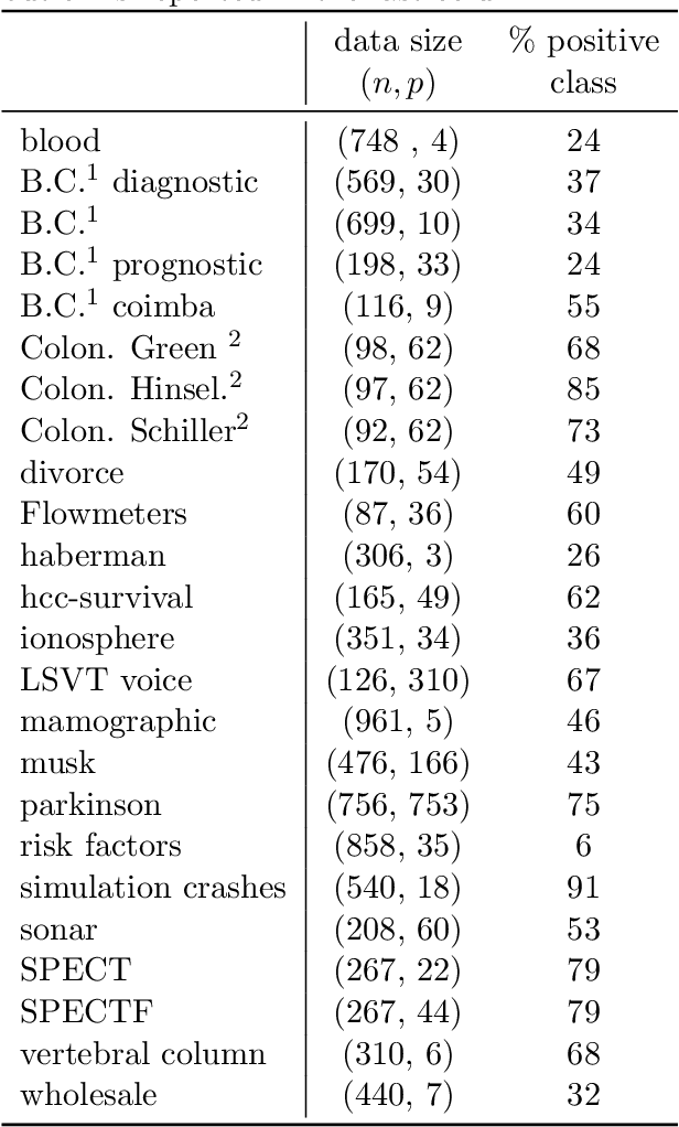 Figure 2 for Explaining random forest prediction through diverse rulesets