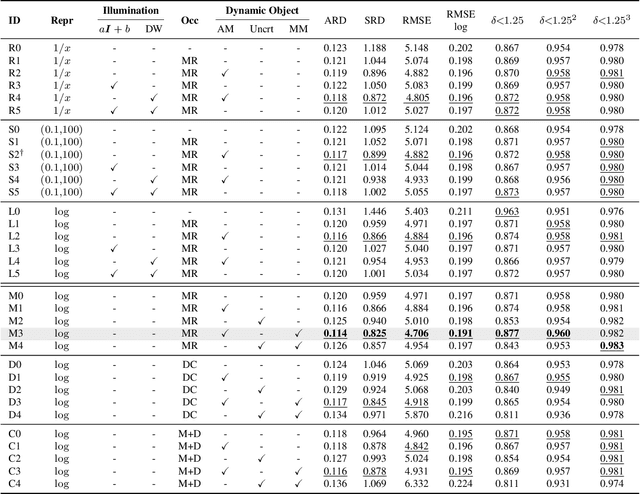 Figure 2 for Revisiting Self-Supervised Monocular Depth Estimation