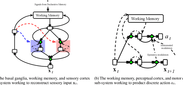 Figure 2 for Towards a Predictive Processing Implementation of the Common Model of Cognition
