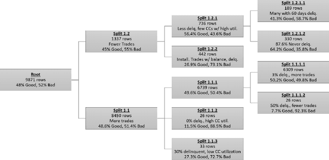 Figure 3 for HELOC Applicant Risk Performance Evaluation by Topological Hierarchical Decomposition
