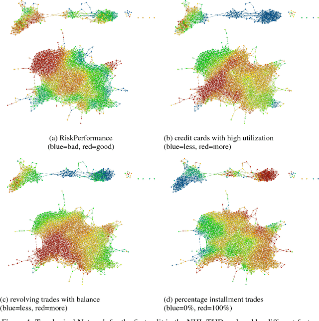 Figure 4 for HELOC Applicant Risk Performance Evaluation by Topological Hierarchical Decomposition