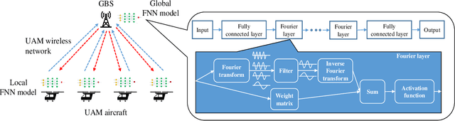 Figure 3 for Wireless-Enabled Asynchronous Federated Fourier Neural Network for Turbulence Prediction in Urban Air Mobility (UAM)