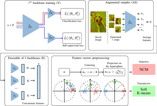 Figure 1 for EASY: Ensemble Augmented-Shot Y-shaped Learning: State-Of-The-Art Few-Shot Classification with Simple Ingredients