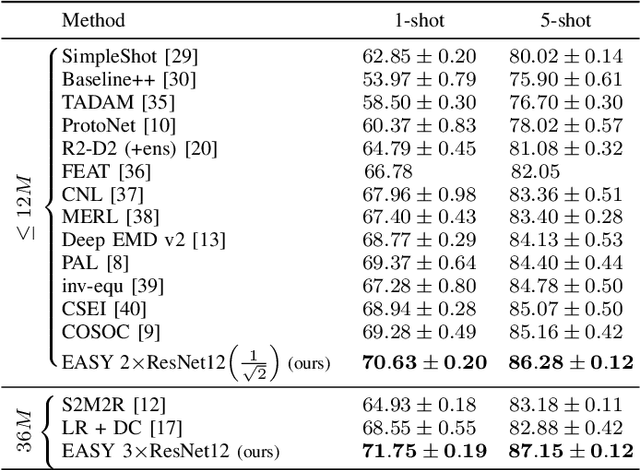 Figure 2 for EASY: Ensemble Augmented-Shot Y-shaped Learning: State-Of-The-Art Few-Shot Classification with Simple Ingredients