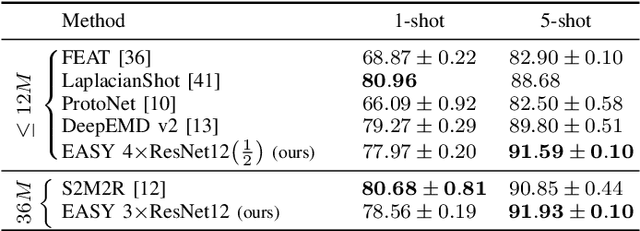 Figure 3 for EASY: Ensemble Augmented-Shot Y-shaped Learning: State-Of-The-Art Few-Shot Classification with Simple Ingredients