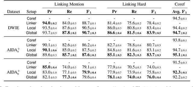 Figure 3 for Towards Consistent Document-level Entity Linking: Joint Models for Entity Linking and Coreference Resolution