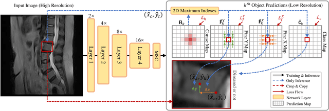 Figure 3 for Multi-Scale Context-Guided Lumbar Spine Disease Identification with Coarse-to-fine Localization and Classification