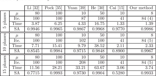 Figure 4 for Linkage between Piecewise Constant Mumford-Shah model and ROF model and its virtue in image segmentation