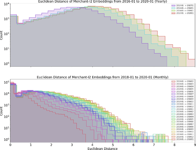 Figure 3 for Navigating the Dynamics of Financial Embeddings over Time