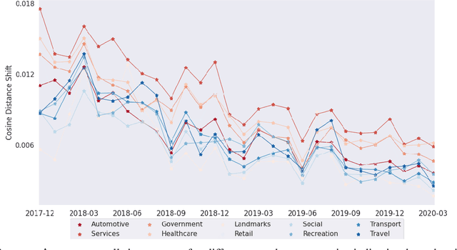 Figure 4 for Navigating the Dynamics of Financial Embeddings over Time