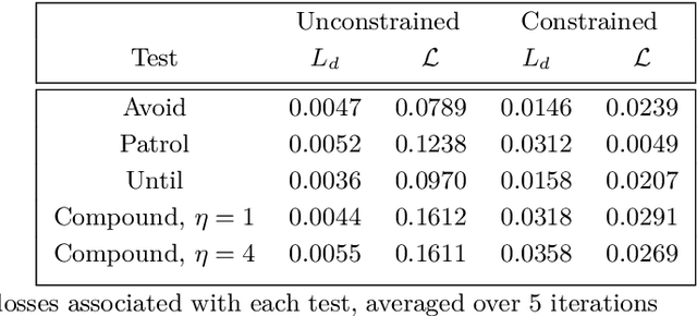 Figure 2 for Constrained Training of Neural Networks via Theorem Proving
