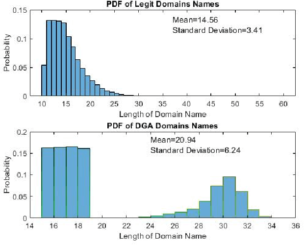 Figure 3 for DNS Typo-squatting Domain Detection: A Data Analytics & Machine Learning Based Approach