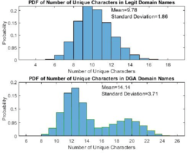 Figure 4 for DNS Typo-squatting Domain Detection: A Data Analytics & Machine Learning Based Approach