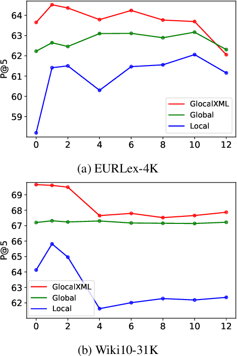 Figure 2 for Exploiting Local and Global Features in Transformer-based Extreme Multi-label Text Classification
