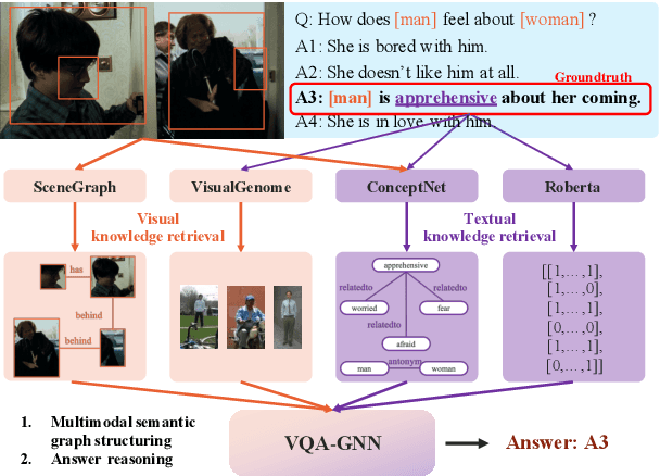 Figure 1 for VQA-GNN: Reasoning with Multimodal Semantic Graph for Visual Question Answering