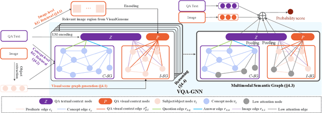 Figure 3 for VQA-GNN: Reasoning with Multimodal Semantic Graph for Visual Question Answering