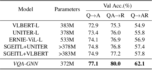 Figure 2 for VQA-GNN: Reasoning with Multimodal Semantic Graph for Visual Question Answering