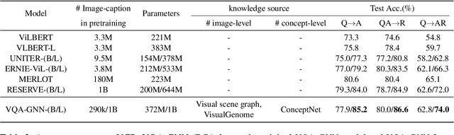 Figure 4 for VQA-GNN: Reasoning with Multimodal Semantic Graph for Visual Question Answering