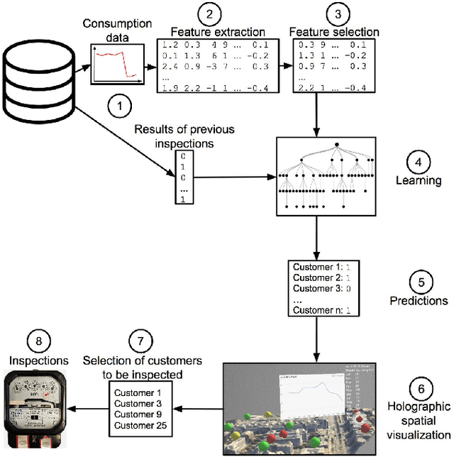Figure 2 for Identifying Irregular Power Usage by Turning Predictions into Holographic Spatial Visualizations