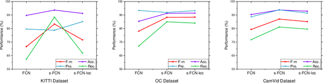 Figure 2 for Embedding Structured Contour and Location Prior in Siamesed Fully Convolutional Networks for Road Detection