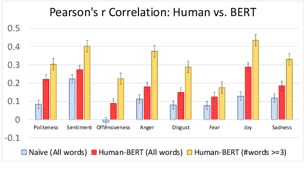 Figure 4 for Does BERT Learn as Humans Perceive? Understanding Linguistic Styles through Lexica