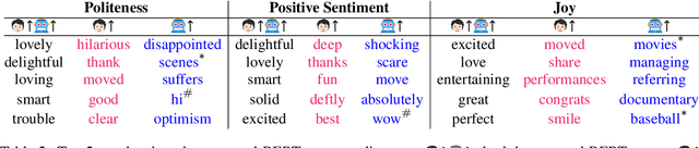 Figure 3 for Does BERT Learn as Humans Perceive? Understanding Linguistic Styles through Lexica