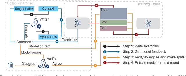 Figure 1 for Adversarial NLI: A New Benchmark for Natural Language Understanding