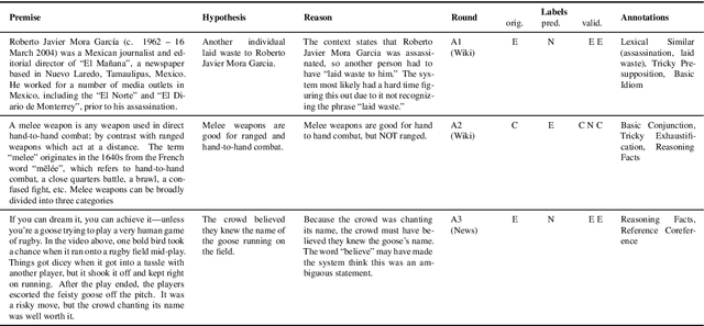 Figure 2 for Adversarial NLI: A New Benchmark for Natural Language Understanding