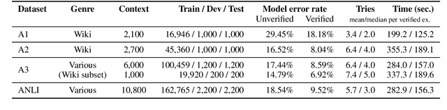 Figure 3 for Adversarial NLI: A New Benchmark for Natural Language Understanding