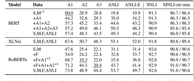 Figure 4 for Adversarial NLI: A New Benchmark for Natural Language Understanding