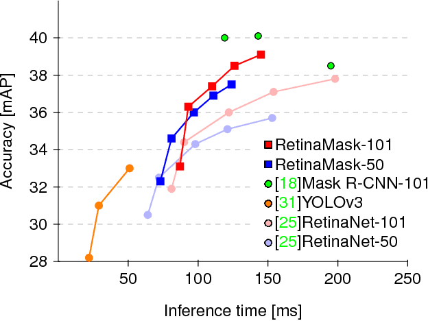 Figure 1 for RetinaMask: Learning to predict masks improves state-of-the-art single-shot detection for free