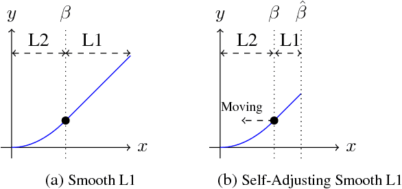 Figure 3 for RetinaMask: Learning to predict masks improves state-of-the-art single-shot detection for free