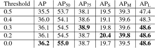 Figure 2 for RetinaMask: Learning to predict masks improves state-of-the-art single-shot detection for free