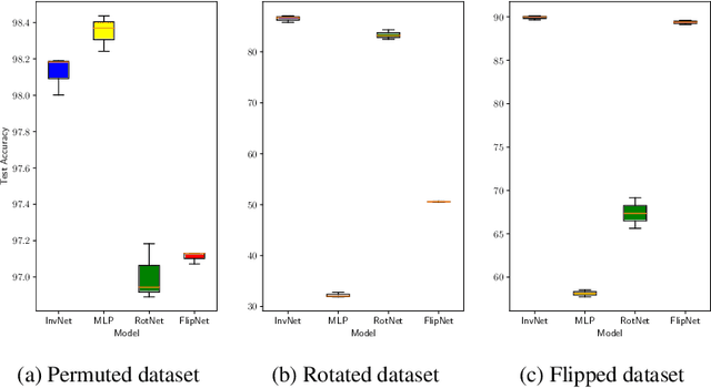 Figure 3 for A Bayesian Approach to Invariant Deep Neural Networks