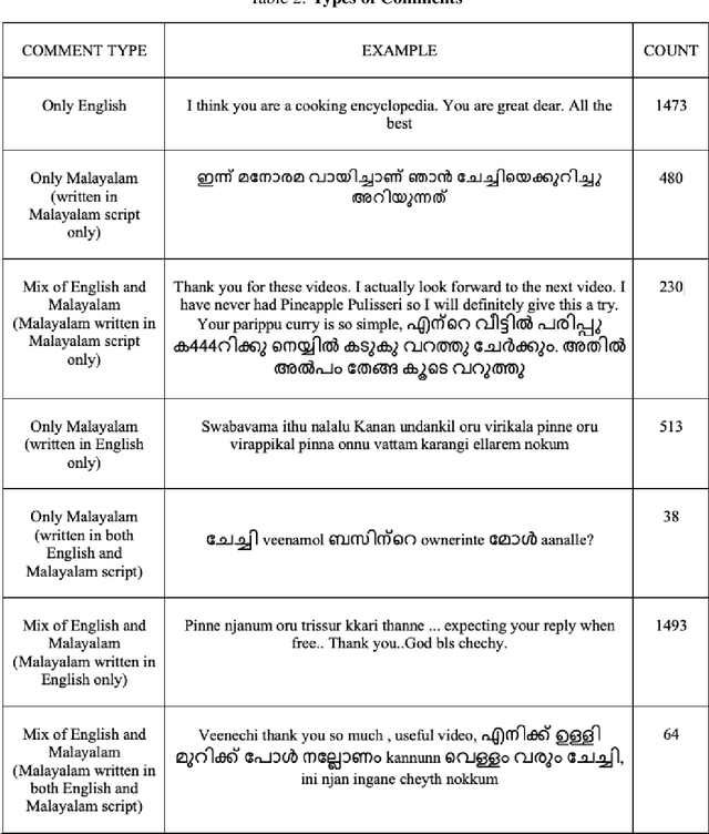 Figure 4 for Cooking Is All About People: Comment Classification On Cookery Channels Using BERT and Classification Models (Malayalam-English Mix-Code)