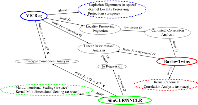 Figure 1 for Contrastive and Non-Contrastive Self-Supervised Learning Recover Global and Local Spectral Embedding Methods