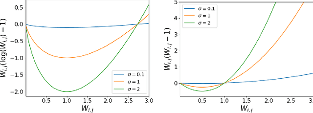 Figure 4 for Contrastive and Non-Contrastive Self-Supervised Learning Recover Global and Local Spectral Embedding Methods