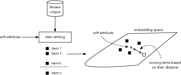 Figure 4 for On Interpretation and Measurement of Soft Attributes for Recommendation
