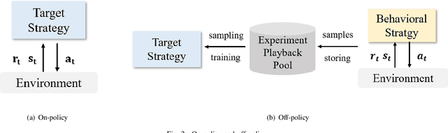 Figure 2 for Efficient Distributed Framework for Collaborative Multi-Agent Reinforcement Learning