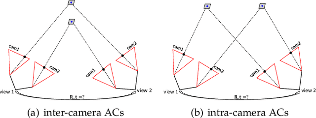 Figure 1 for On Relative Pose Recovery for Multi-Camera Systems