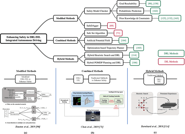 Figure 4 for A Survey of Deep RL and IL for Autonomous Driving Policy Learning