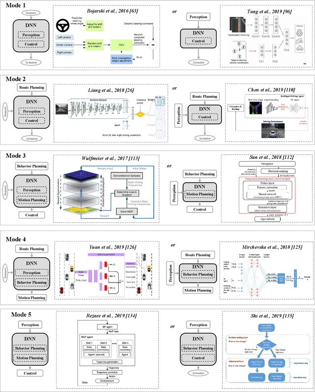 Figure 3 for A Survey of Deep RL and IL for Autonomous Driving Policy Learning