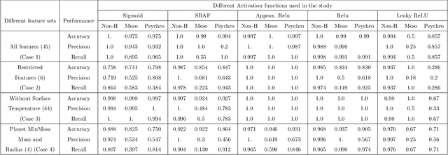 Figure 4 for Evolution of Novel Activation Functions in Neural Network Training with Applications to Classification of Exoplanets